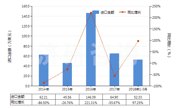 2014-2018年3月中國氧化鑭(HS28469012)進口總額及增速統計 2014-2018年3月中國氧化鑭(HS28469012)進口總額及增速統計